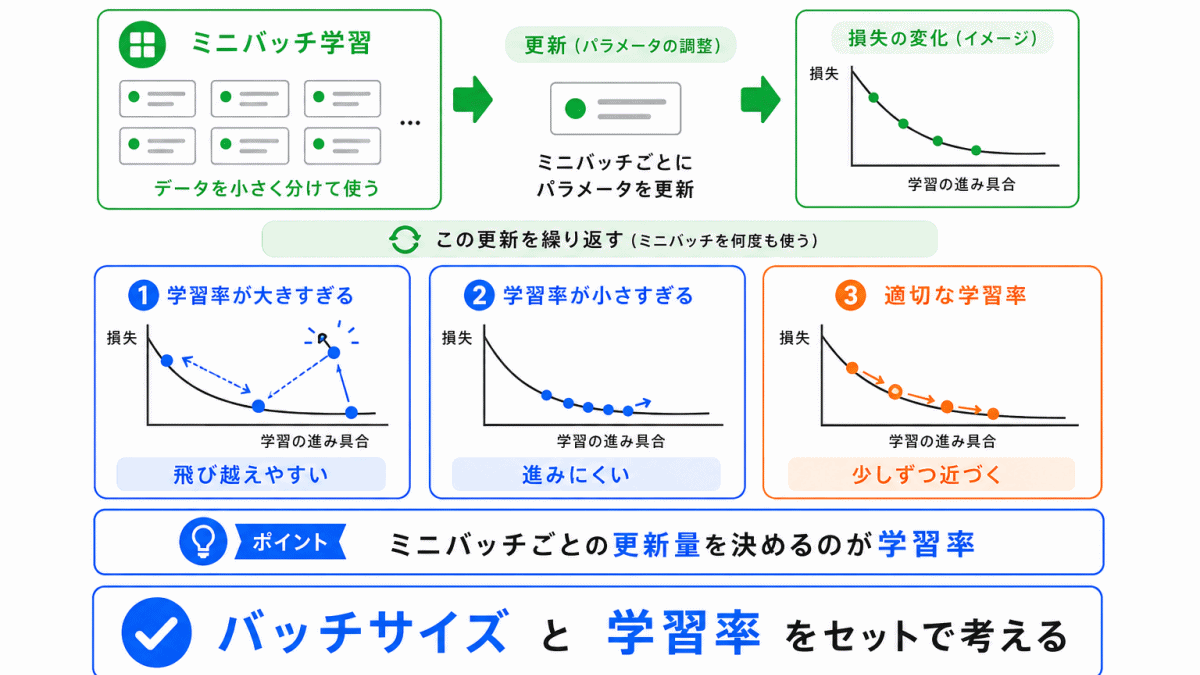 ミニバッチ学習と学習率の関係のイメージ画像