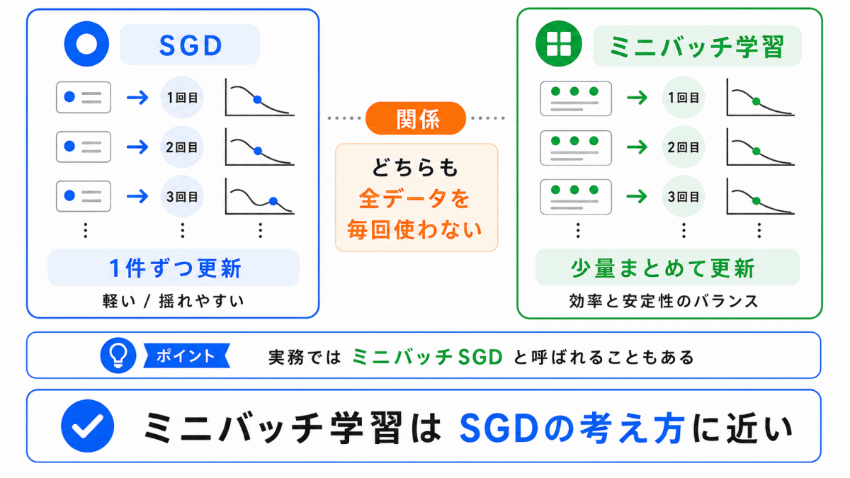 ミニバッチ学習とSGDの関係のイメージ画像