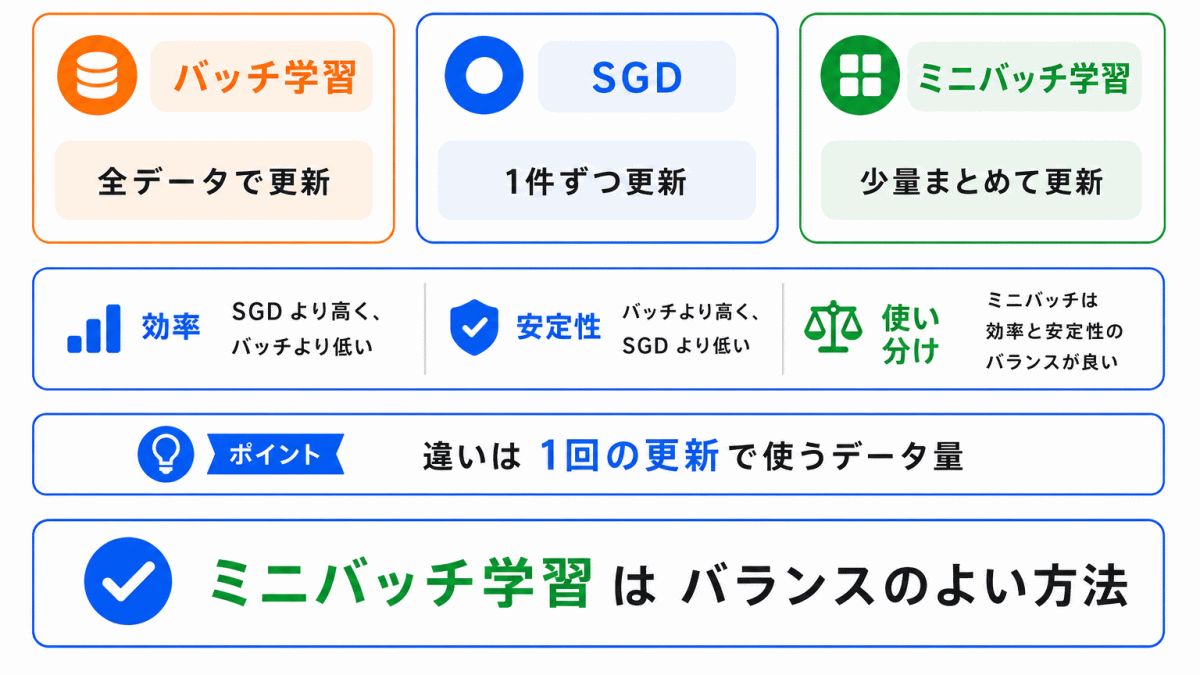 ミニバッチのまとめのイメージ画像