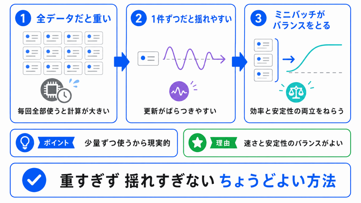 なぜミニバッチ学習が使われるのか？のイメージ画像