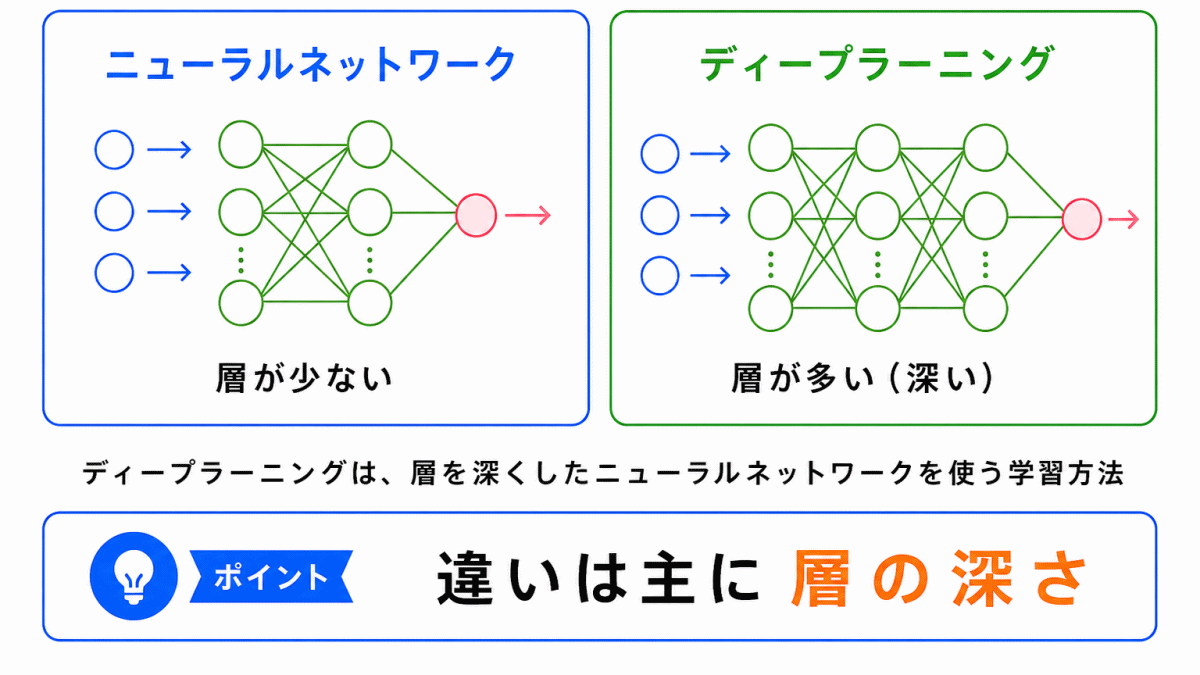 ディープラーニングとの関係のイメージ画像