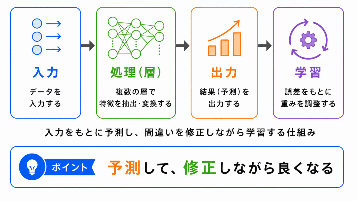 ニューラルネットワークとは？のイメージ画像