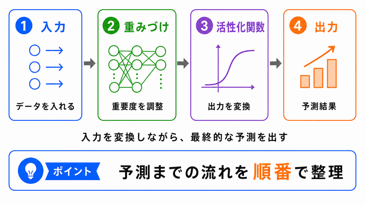 ニューラルネットワークが予測する流れのイメージ画像