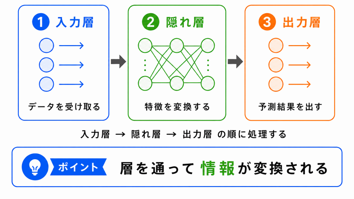 ニューラルネットワークの基本構造のイメージ画像