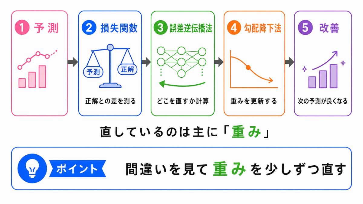 学習では何を修正しているのか？のイメージ画像
