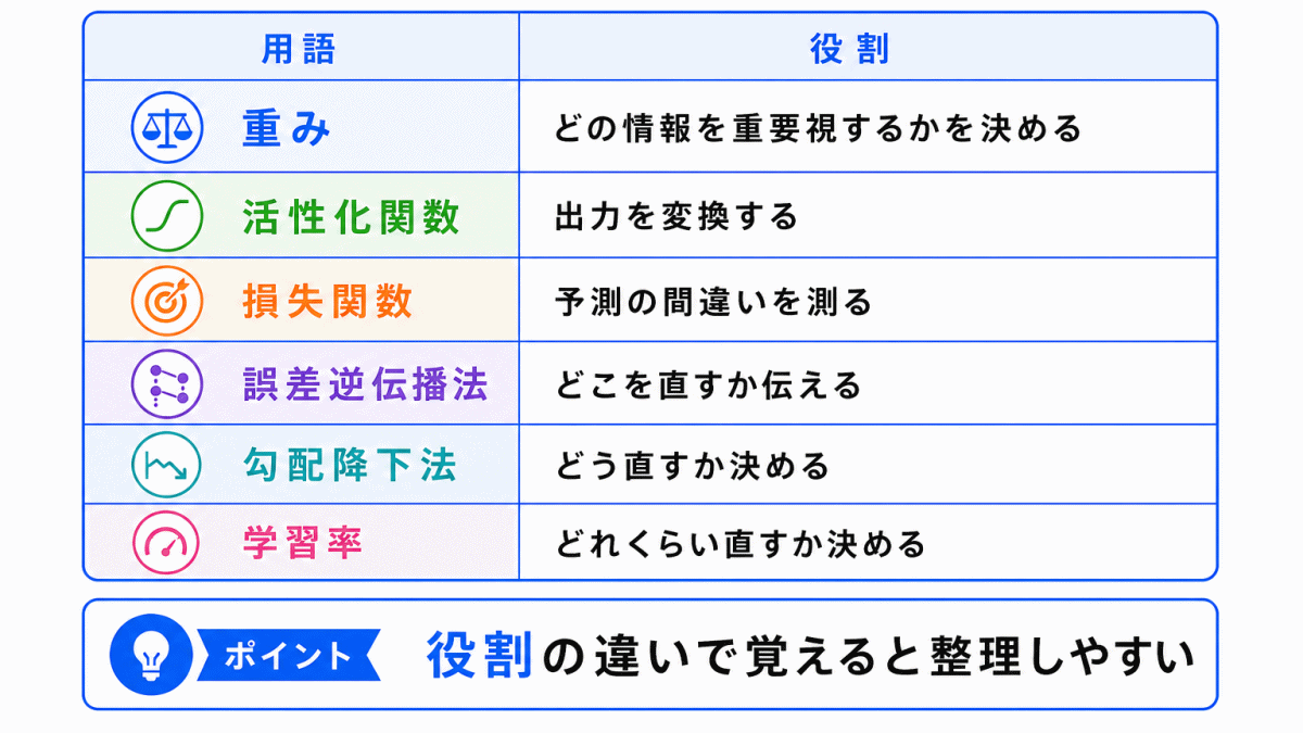 ニューラルネットワークで混同しやすい用語のイメージ画像