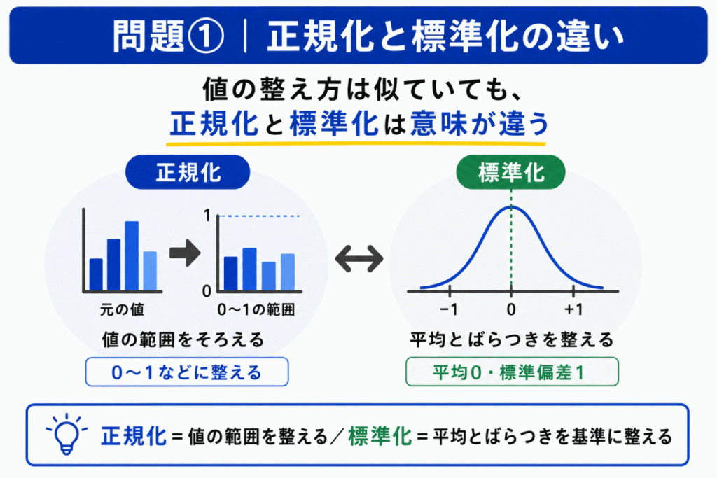 正規化と標準化の違いのイメージ画像