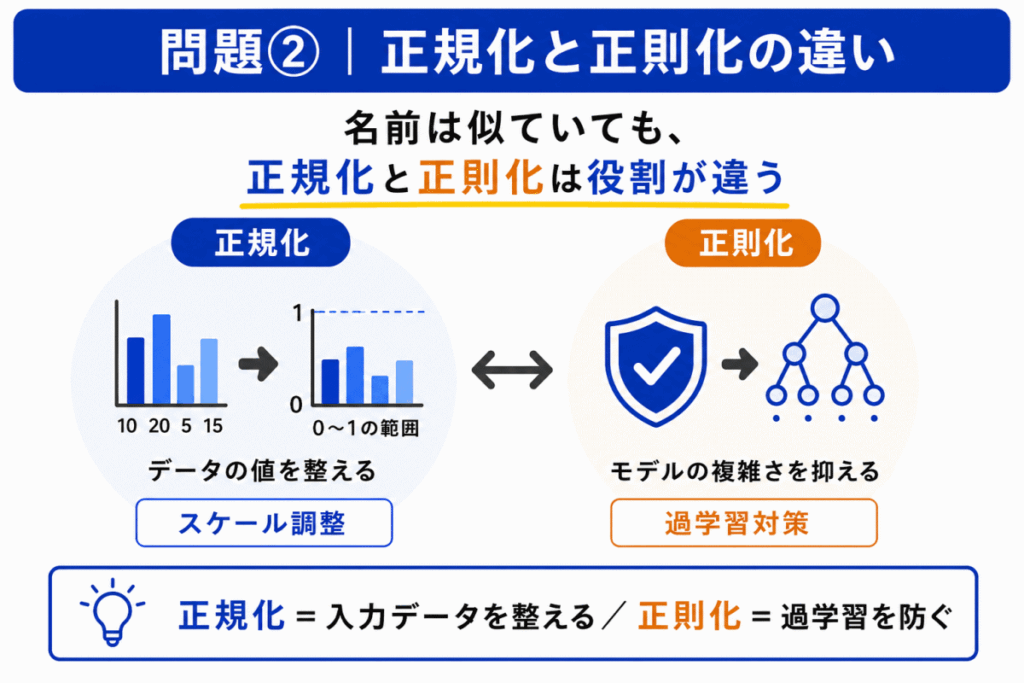 正規化と正則化の違いのイメージ画像