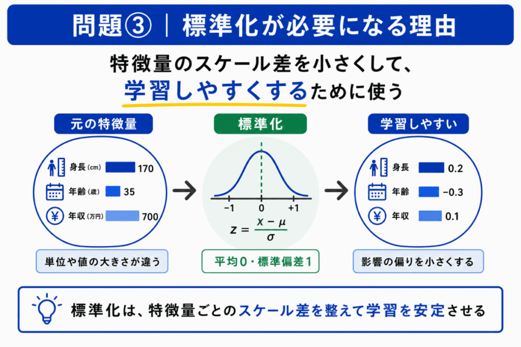 標準化が必要になる理由のイメージ画像