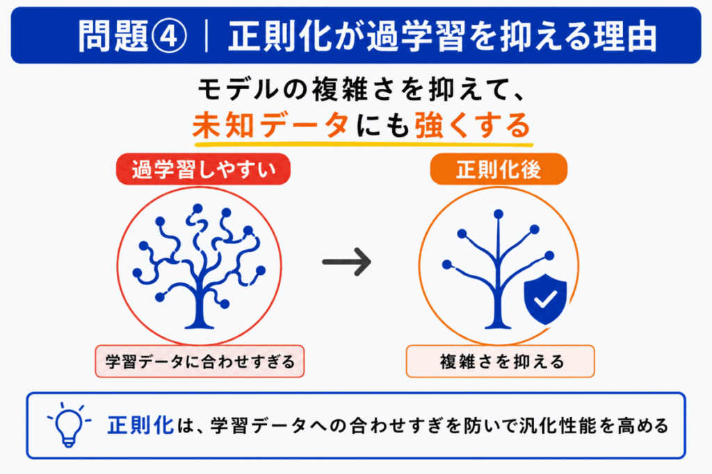 正則化が過学習を抑える理由のイメージ画像