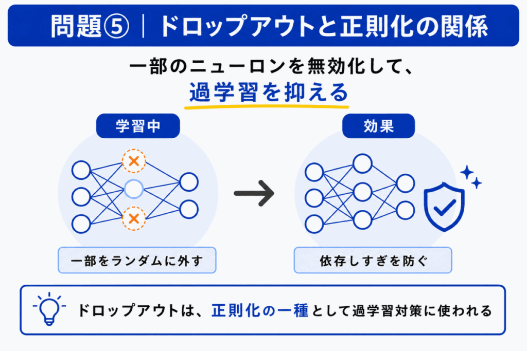 ドロップアウトと正則化の関係のイメージ画像