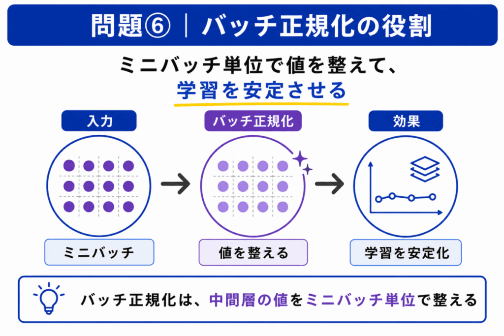 バッチ正規化の役割のイメージ画像