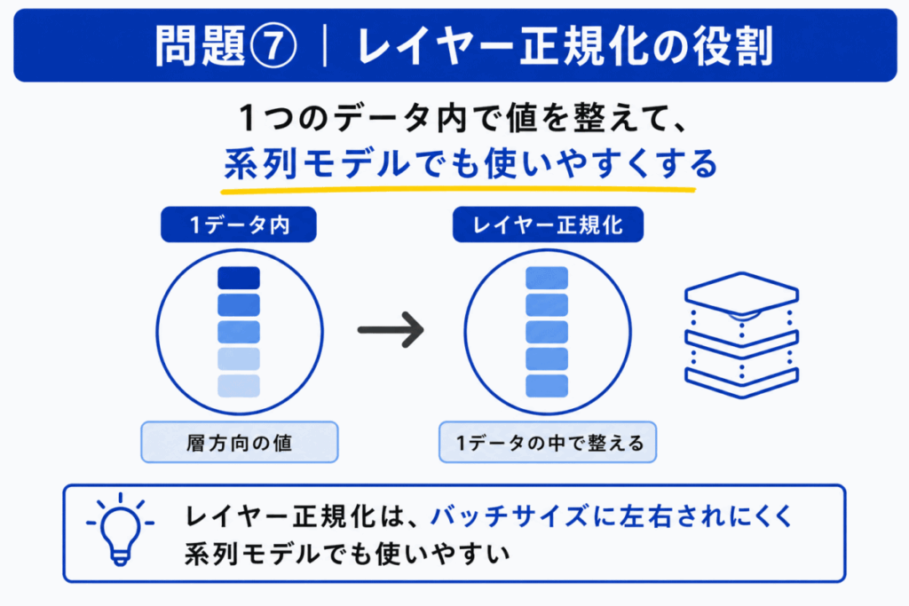 レイヤー正規化の役割のイメージ画像