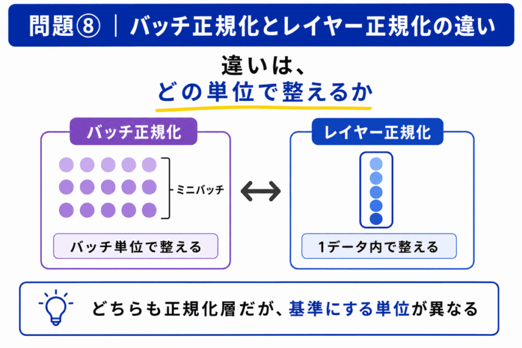 バッチ正規化とレイヤー正規化の違いのイメージ画像