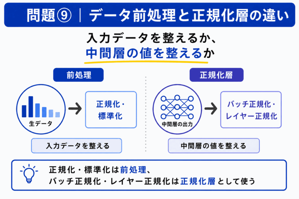 データの前処理と正則化の違いのイメージ画像
