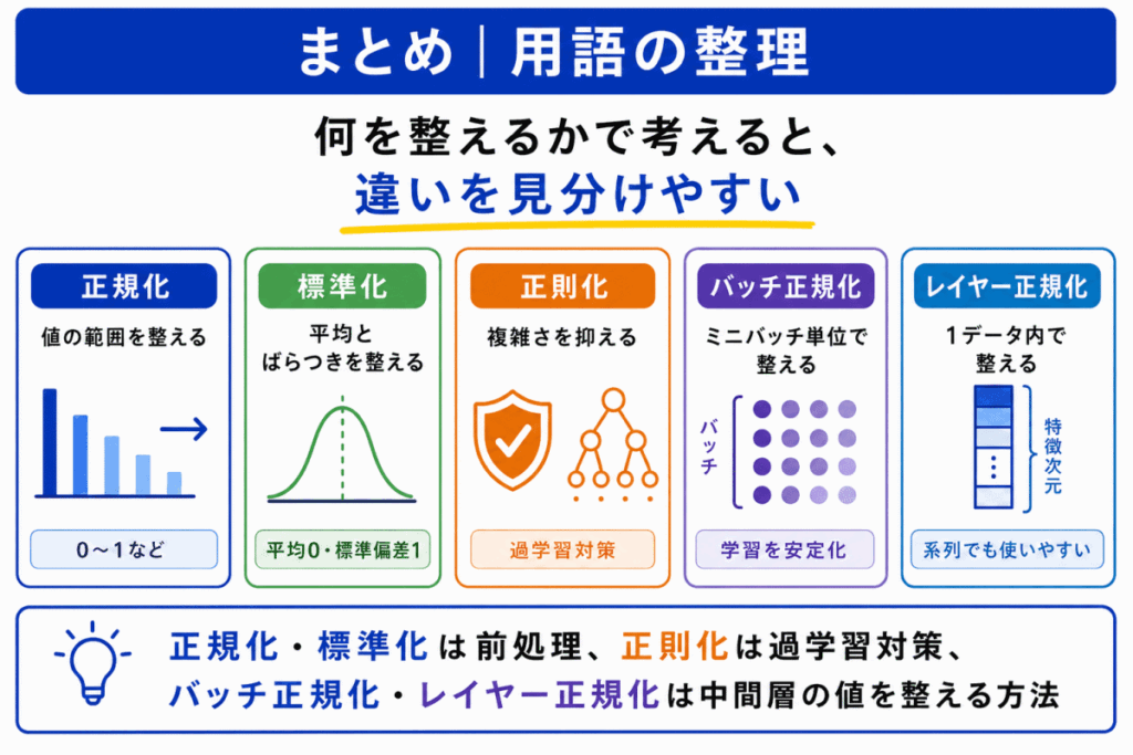 正規化・標準化・正則化・バッチ正規化・レイヤー正規化はなぜ混同する？のまとめのイメージ画像