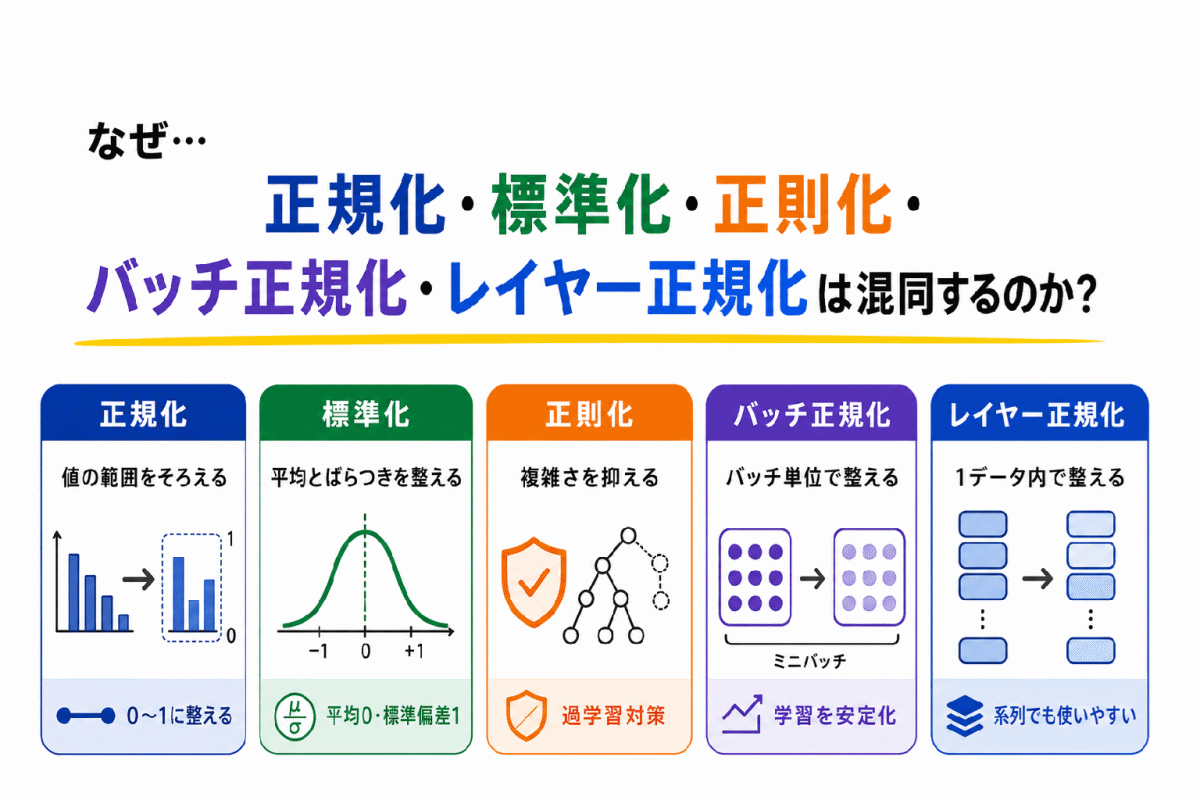 【G検定｜理解型予想問題】正規化・標準化・正則化・バッチ正規化・レイヤー正規化はなぜ混同する？