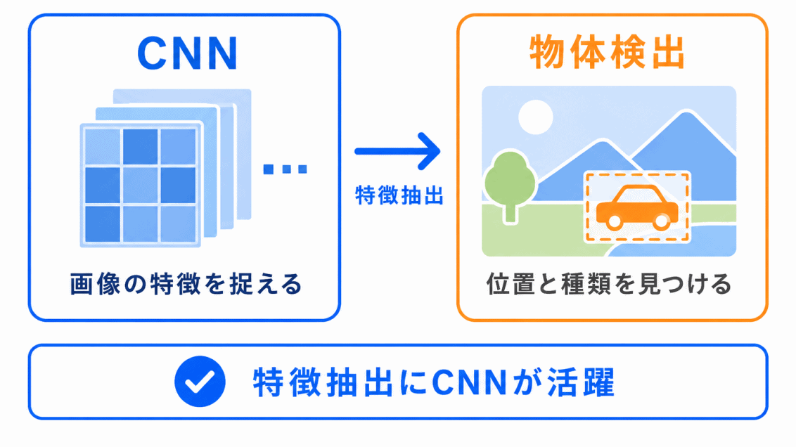 CNNとの関係のイメージ画像