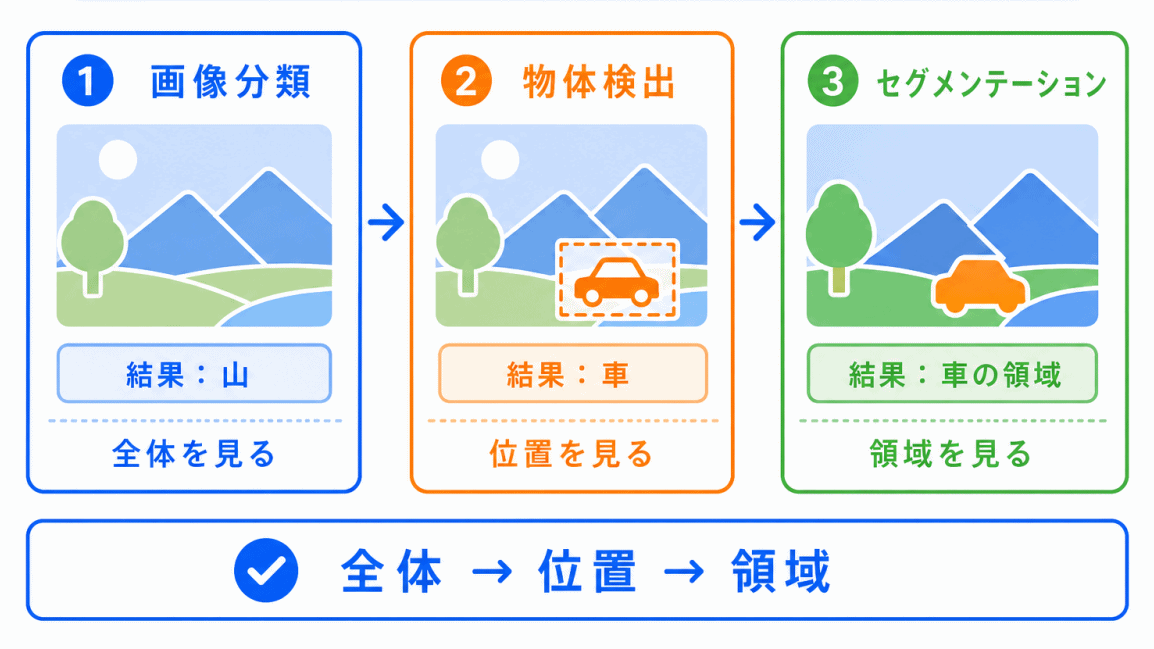 画像分類・物体検出・セグメンテーションの違いのイメージ画像