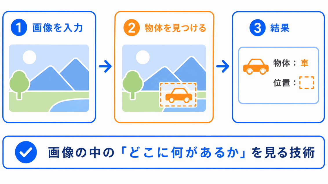 物体検出とは?のイメージの画像
