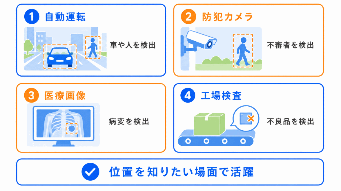 物体検出が使われる例のイメージ画像