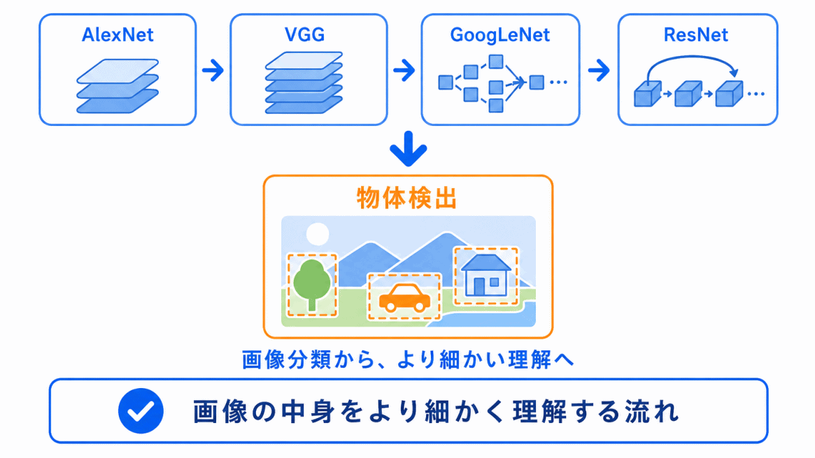 画像認識の歴史との関係のイメージ画像