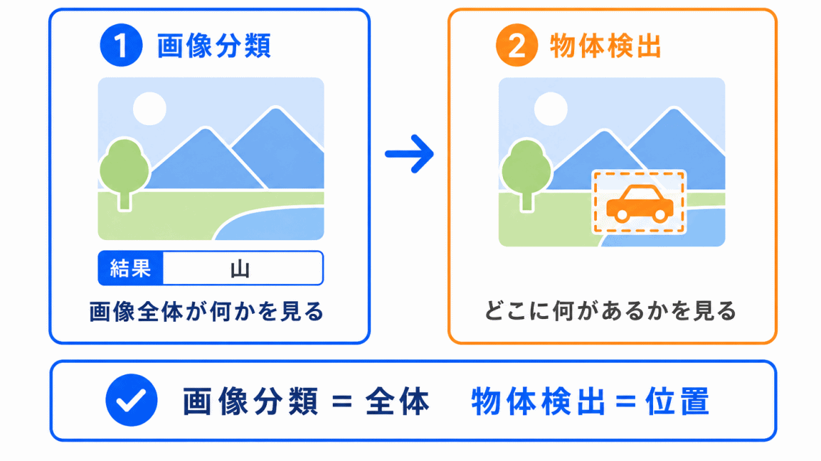 画像分類との違いのイメージ画像