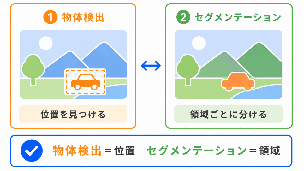 セグメンテーションとの違いのイメージ画像