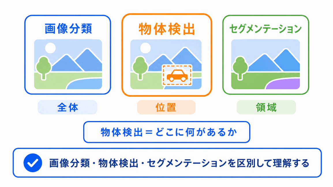 物体検出とは?のまとめのイメージ画像