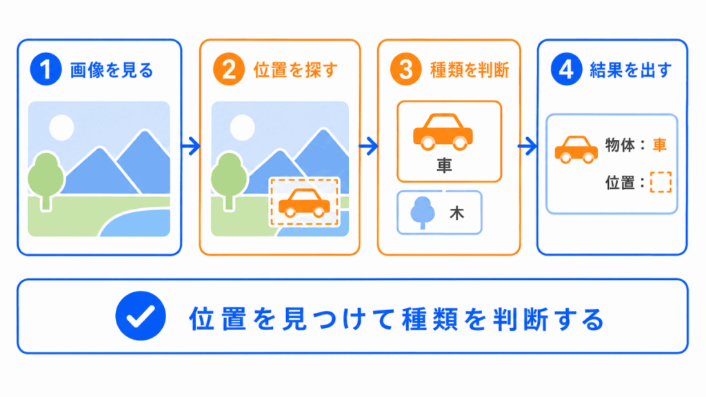 物体検出で使われる考え方のイメージ画像