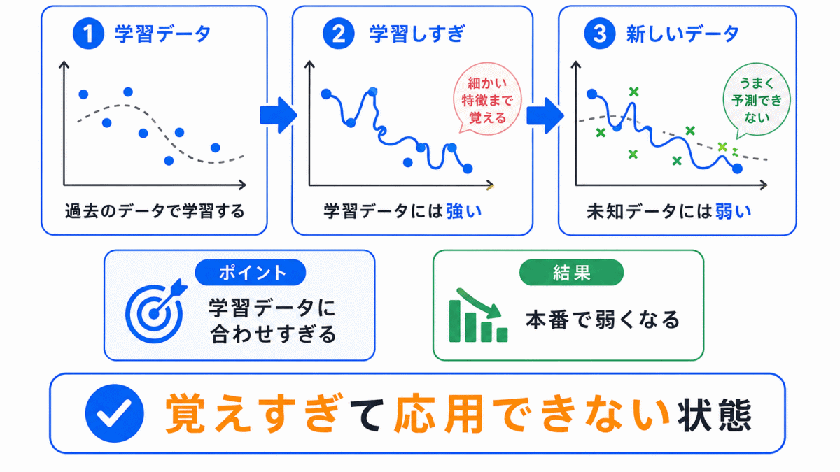 過学習とは?のイメージ画像