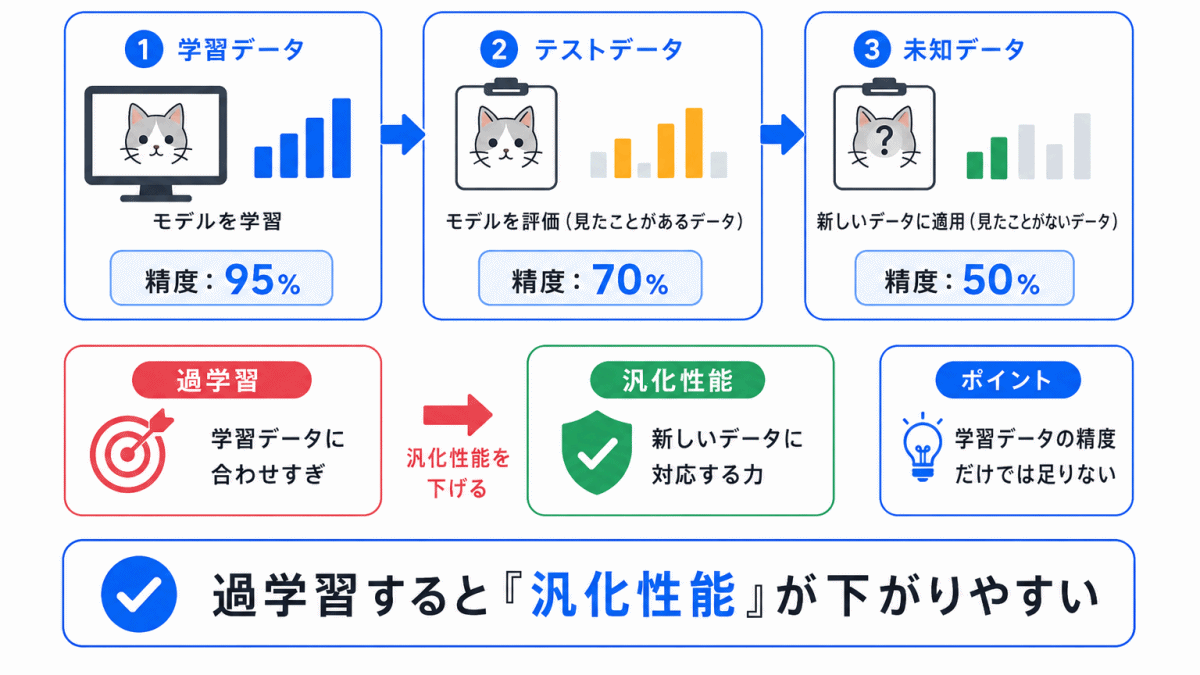 汎化性能との関係のイメージ画像