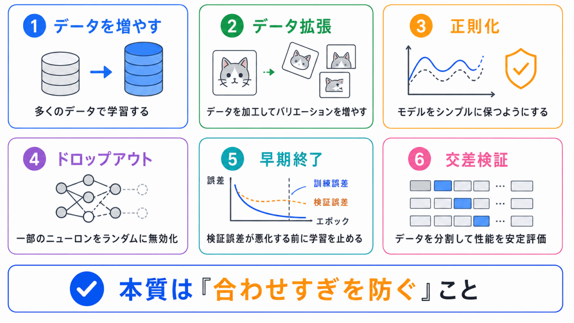 過学習を防ぐ方法のイメージ画像