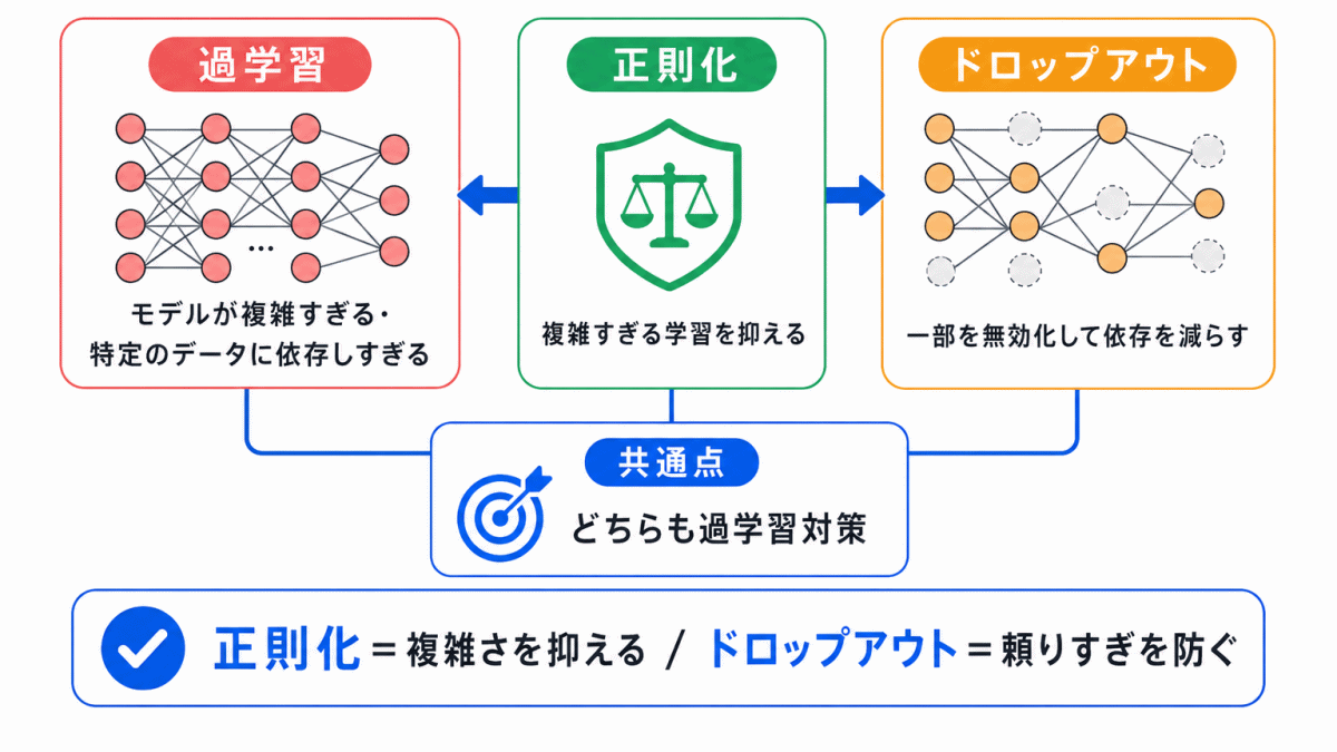 正則化・ドロップアウトとの関係のイメージ画像