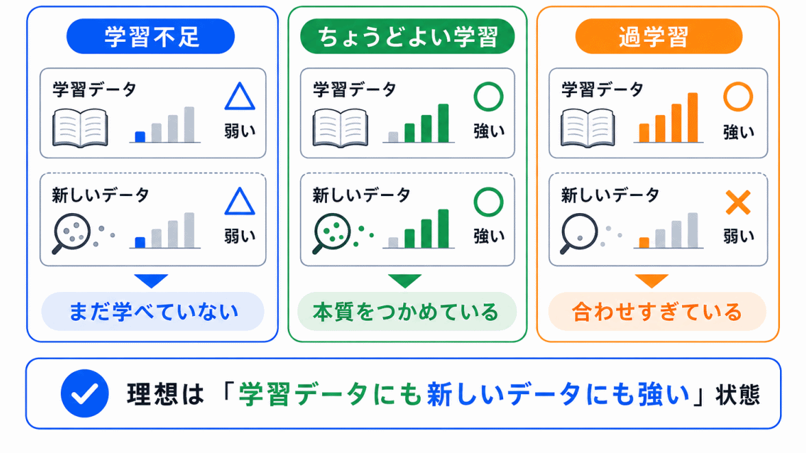 学習不足・ちょうどよい学習・過学習の違いのイメージ画像