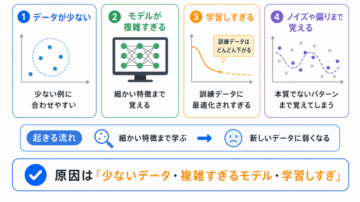 なぜ過学習が起きるのか?のイメージ画像