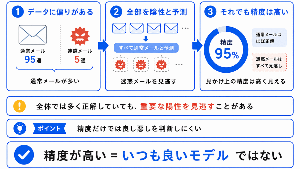 精度が高いだけでは不十分な理由のイメージ画像