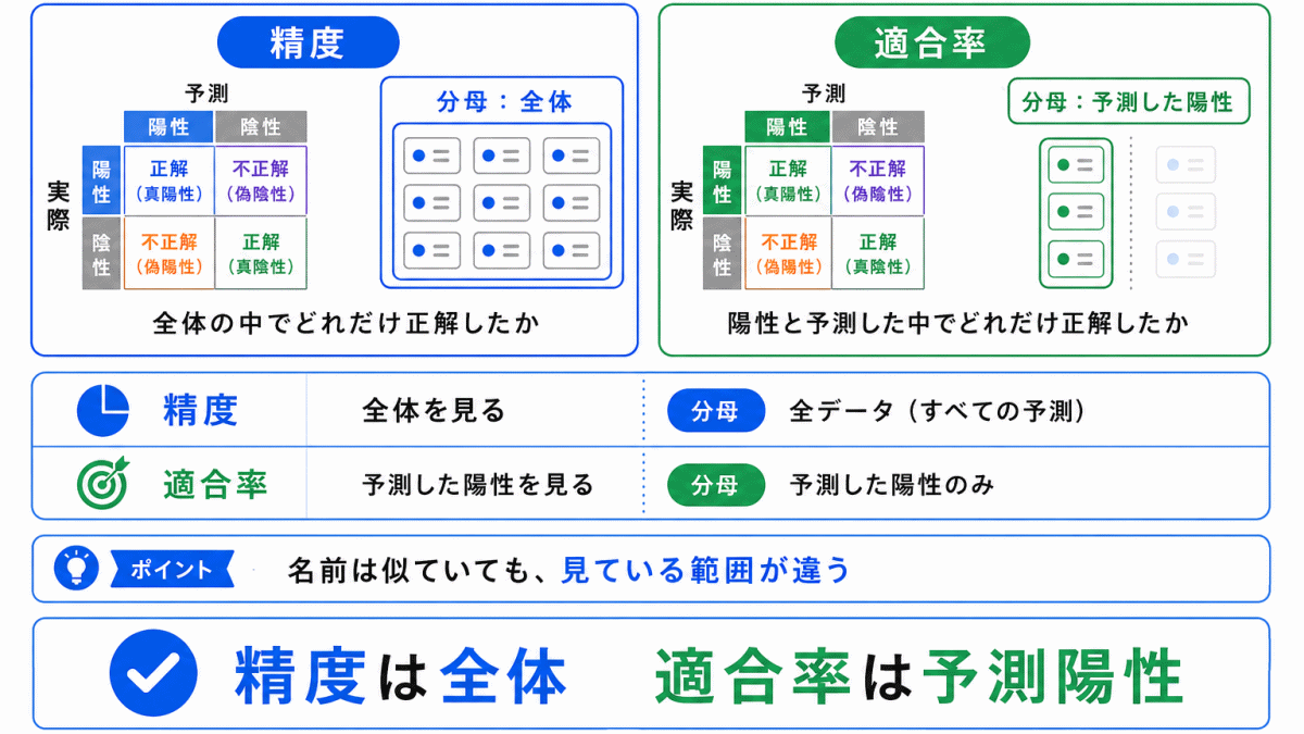 精度と適合率の違いのイメージ画像0710