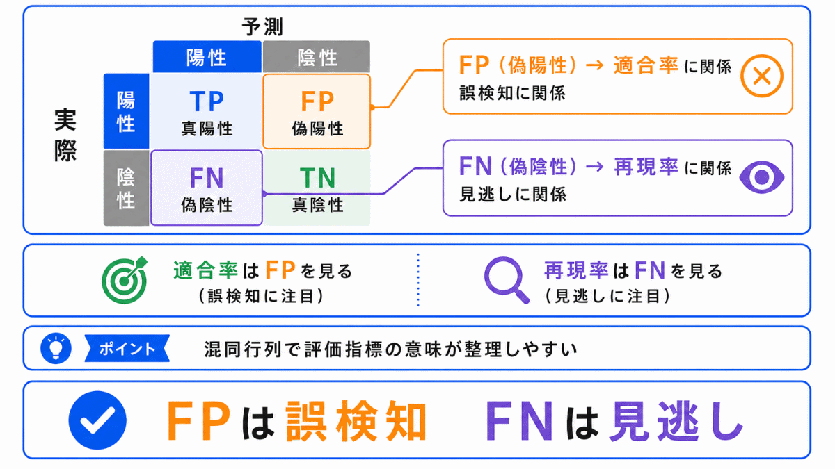 混同行列との関係のイメージ画像