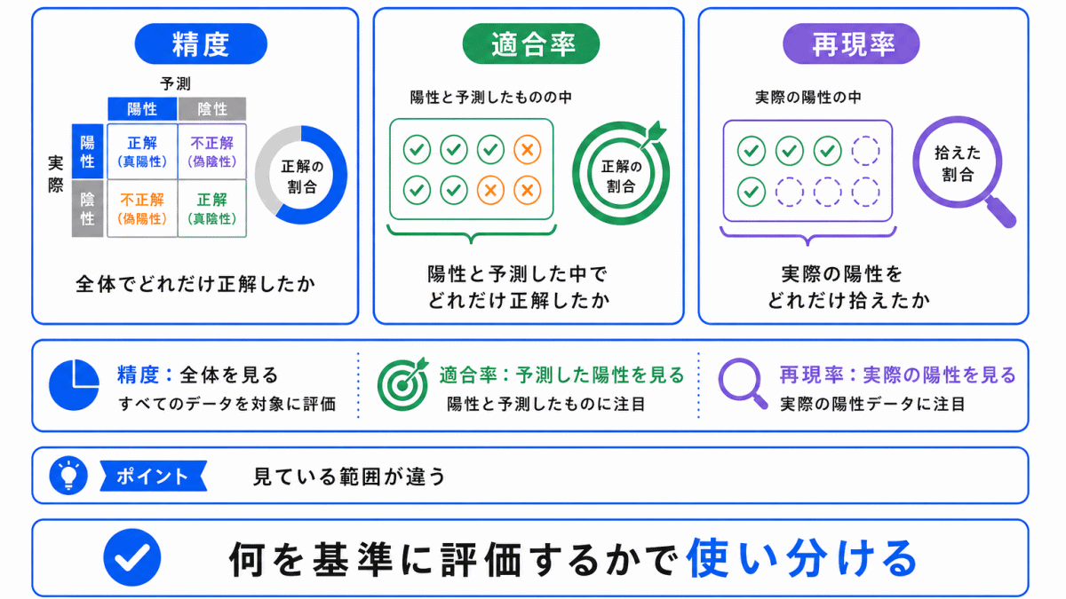 精度・適合率・再現率とは?のイメージ画像