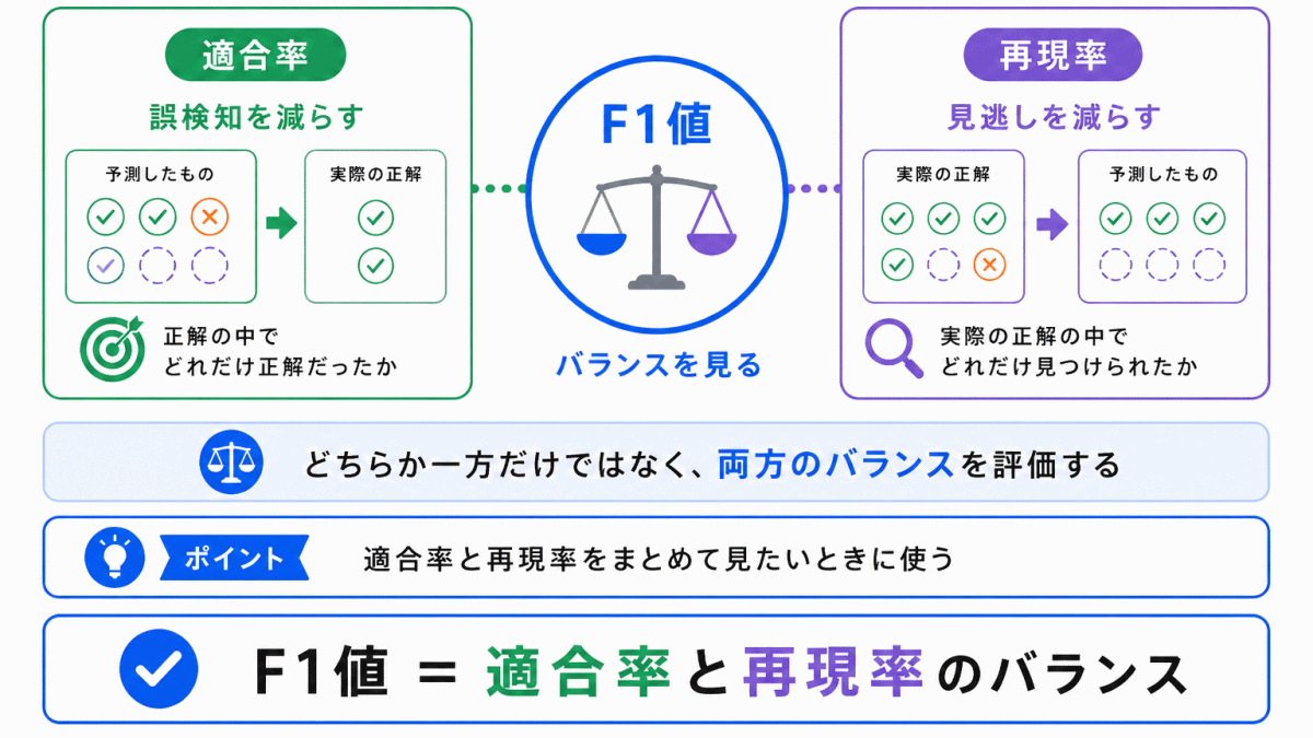 F1値との関係のイメージ画像