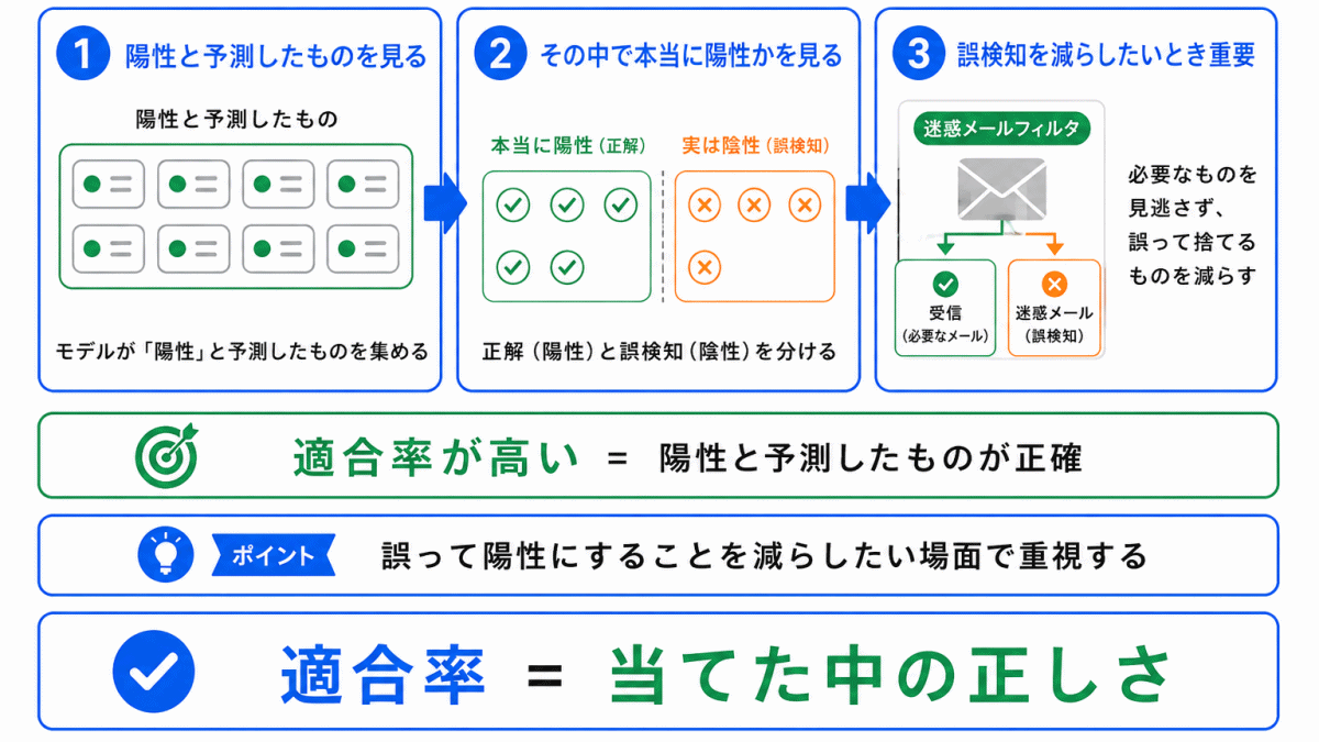 適合率とは?のイメージ画像