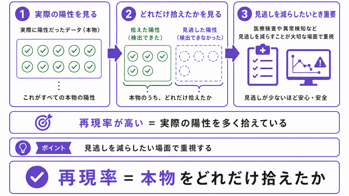 再現率とは?のイメージ画像