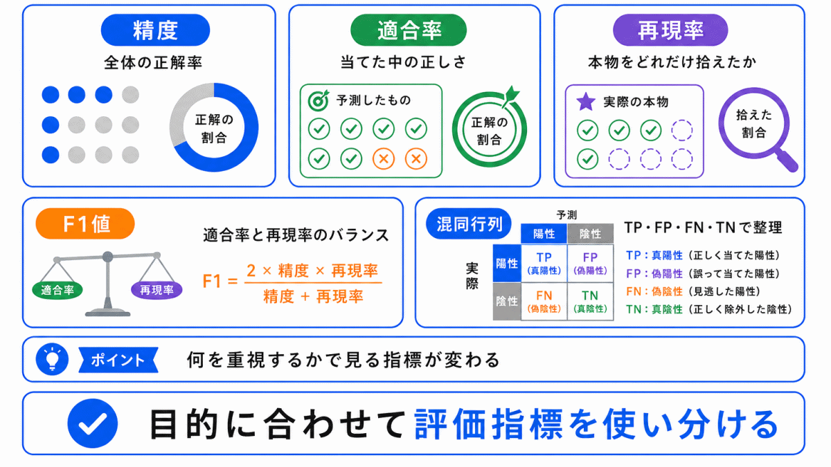 精度・再現率・適合率のイメージ画像のまとめのイメージ画像