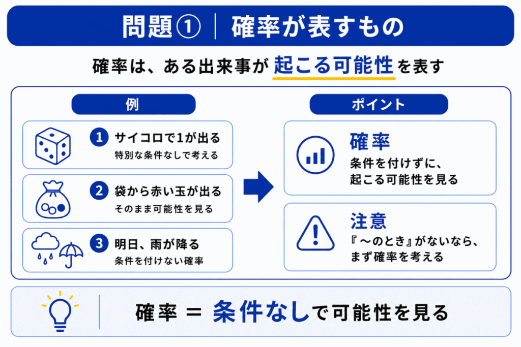 確率が表すもののイメージ画像