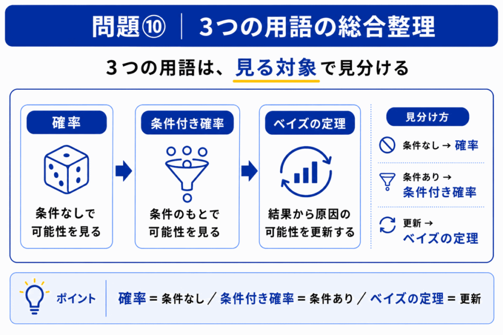 3つの用語の総合整理のイメージ画像