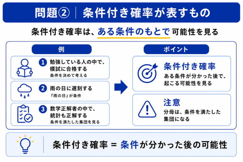 条件付き確率が表すもののイメージ画像