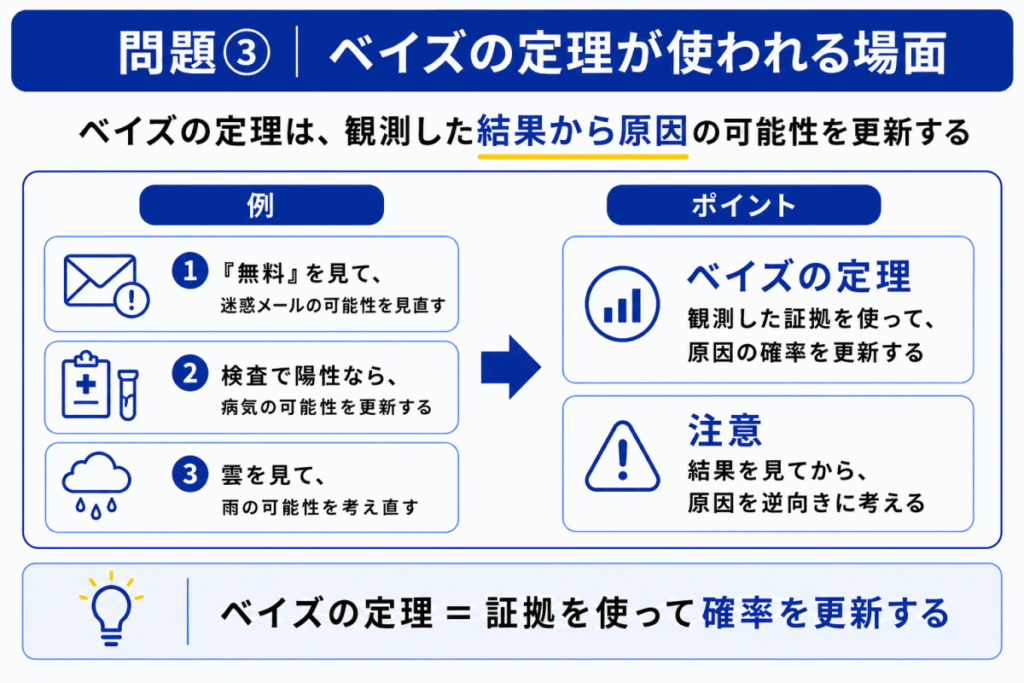 ベイズの定理が使われる場面のイメージ画像