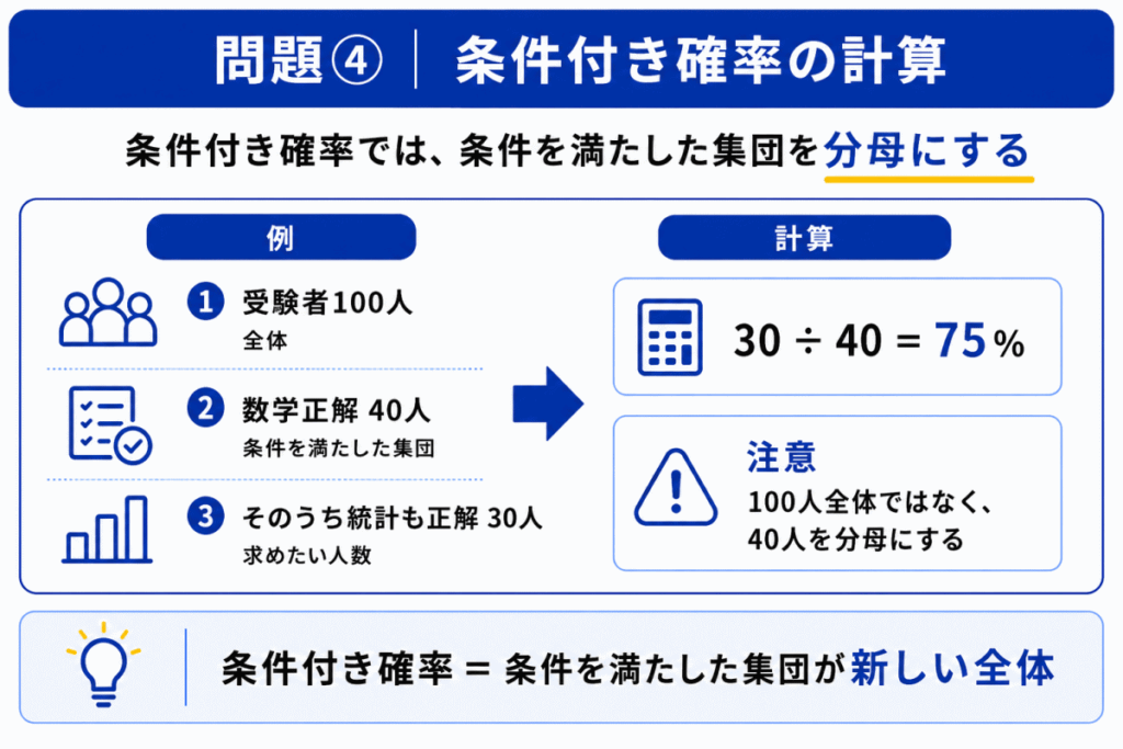 条件付き確率の計算のイメージ画像