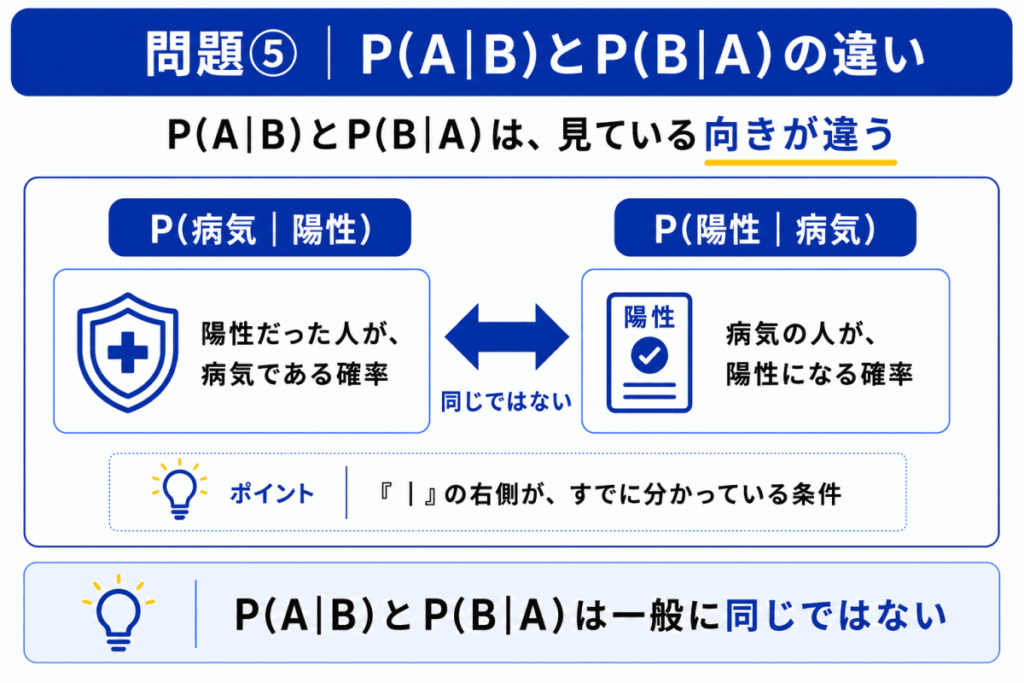 P（A｜B）とP（B｜A）の違いのイメージ画像